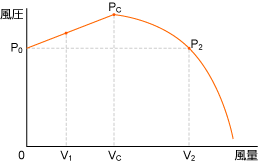 P-Vグラフ